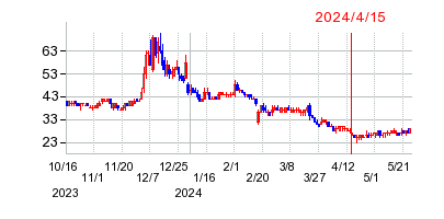 2024年4月15日 15:47前後のの株価チャート